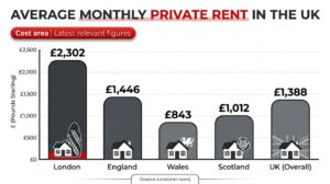 Average monthly private rent comparison