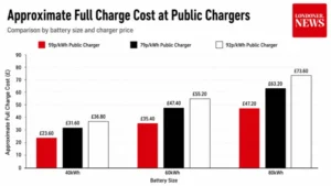 Bar graph comparing EV charging costs at 59p, 79p and 92p per kWh for different battery sizes.