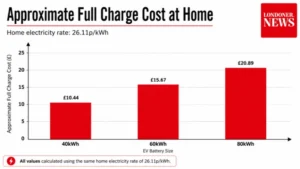 Bar graph comparing full home charging costs for 40kWh, 60kWh and 80kWh EV batteries