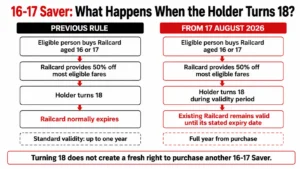 Before-and-after flow chart comparing what happens to a 16-17 Saver Railcard when its holder turns 18 under the previous and new rules