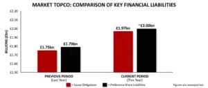Comparison of key financial liabilities