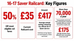 Data-card infographic summarising the 50% fare discount, £35 Railcard cost, around £417 average annual savings and impact of the previous age-18 expiry rule