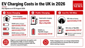 Infographic showing UK EV charging costs for home, public charging and 100-mile journeys in 2026