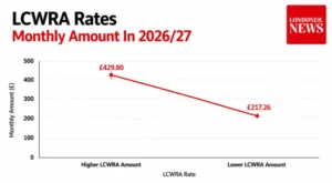 Line graph showing higher and lower LCWRA monthly amounts for 202627