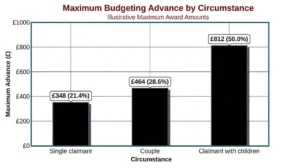 Maximise Budget Advance by Circumstance
