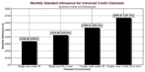Monthly Standard Allowance for Universal Credit Claimants