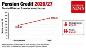 Pension Credit weekly income rates for single pensioners and couples in 202627