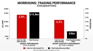 morrisons trading performance