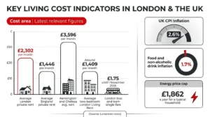 several official indicators provide a useful picture of current London living costs