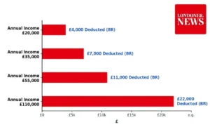 BR Deduct At Different Salaries