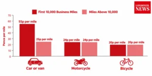 Business mileage rates chart