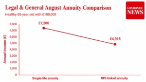 Line graph comparing £7,280 and £4,915 annuity payouts from a £100,000 pension pot