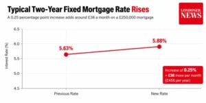 Line graph showing two-year fixed mortgage rates rising from 5.63% to 5.88%.