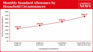 Monthly Allowance Rates