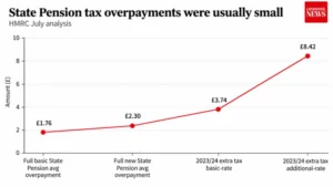 State Pension Tax Overpayment