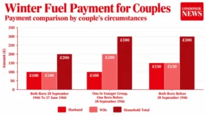 Winter fuel payment comparison