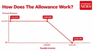 allowance working process